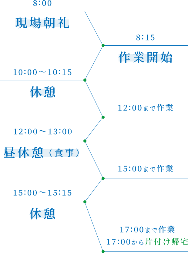 8:00 現場朝礼 朝礼風景 作業の予定と役割確認 8:15 作業開始 10:00~10:15 休憩 12:00まで作業 各チームに分かれて作業 アルミ窓取付作業(高所作業車に乗って) 各チームに分かれて作業 搬入作業(カーテンウォールの部材搬入) 取付作業(カーテンウォールの耐火パネルの取付作業) 12:00 ~13:00 昼休憩(食事) 15:00まで作業 15:00~15:15 休憩 17:00まで作業 17:00から片付け帰宅